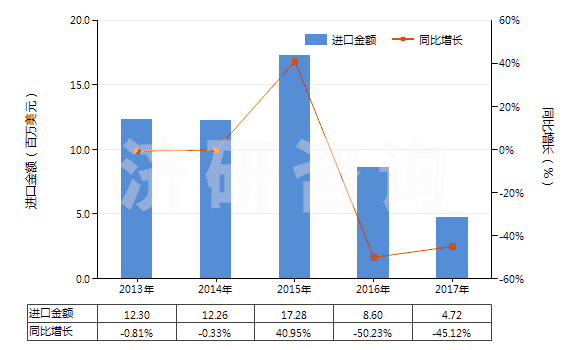 2013-2017年中國指(趾)甲化妝品(HS33043000)進口總額及增速統(tǒng)計